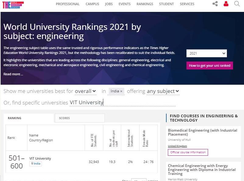World-university-2021-Subject