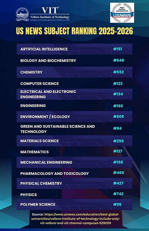 US News Subject Rank