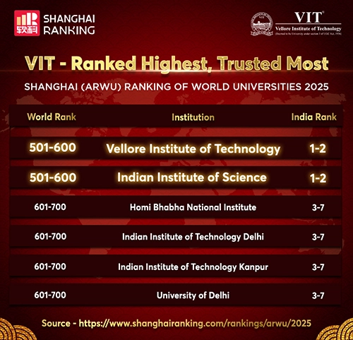 Shanghai World University Rank